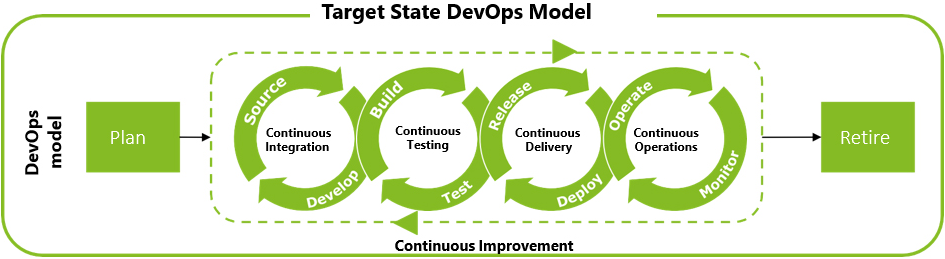 Target State Devops Model