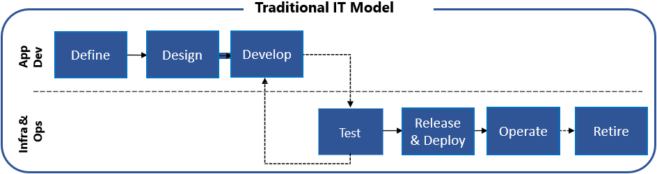 Traditional IT Model
